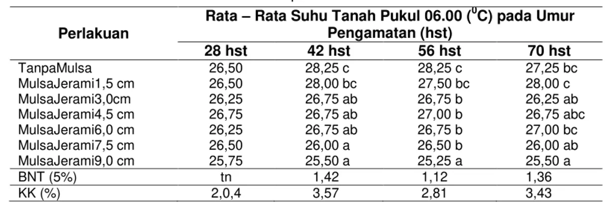 Tabel 3 Rerata Suhu Tanah Pukul 06.00 WIB pada Perlakuan Ketebalan Mulsa  Perlakuan 