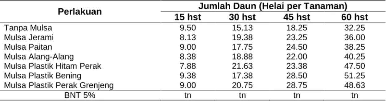 Tabel 1 Rerata Jumlah Daun (Helai Per Tanaman) Pada Berbagai Umur Tanaman Untuk Setiap  Jenis Mulsa 