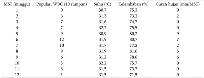 Tabel 1. Data populasi WBC, suhu udara, kelembaban udara dan curah hujan. 