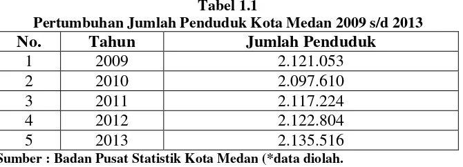 Tabel 1.1 Pertumbuhan Jumlah Penduduk Kota Medan 2009 s/d 2013 
