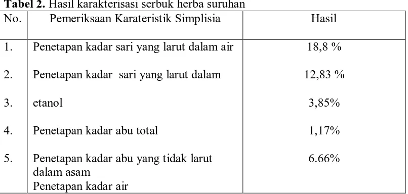 Tabel 2. Hasil karakterisasi serbuk herba suruhan No. Pemeriksaan Karateristik Simplisia 