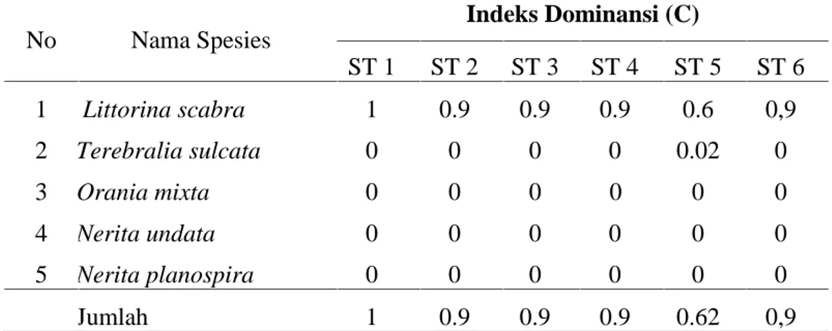 Tabel 7. Indeks Dominansi Gastropoda masing-masing Stasiun Penelitian