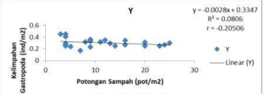 Gambar 5. Hasil analisa regresi dan korelasi 