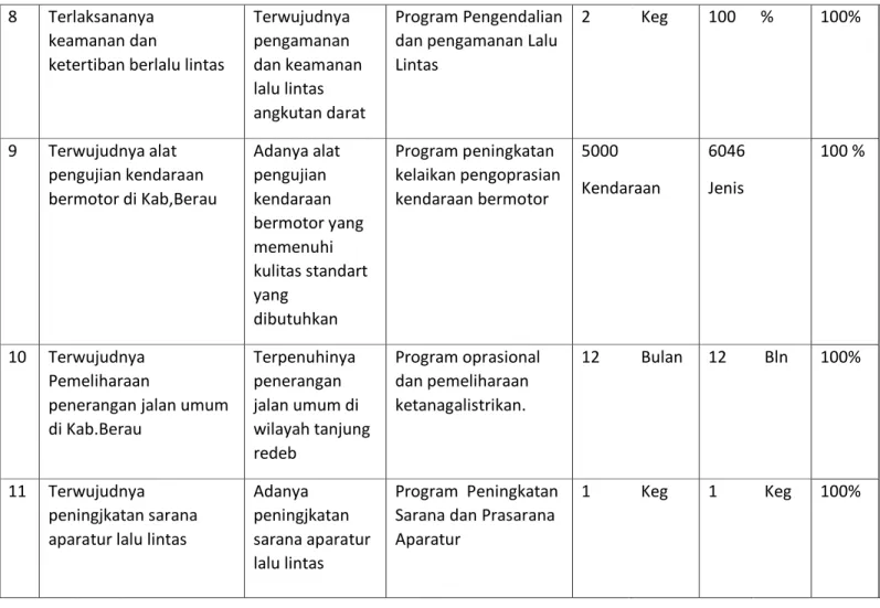 Gambar 2.1 Siklus SAKIP 