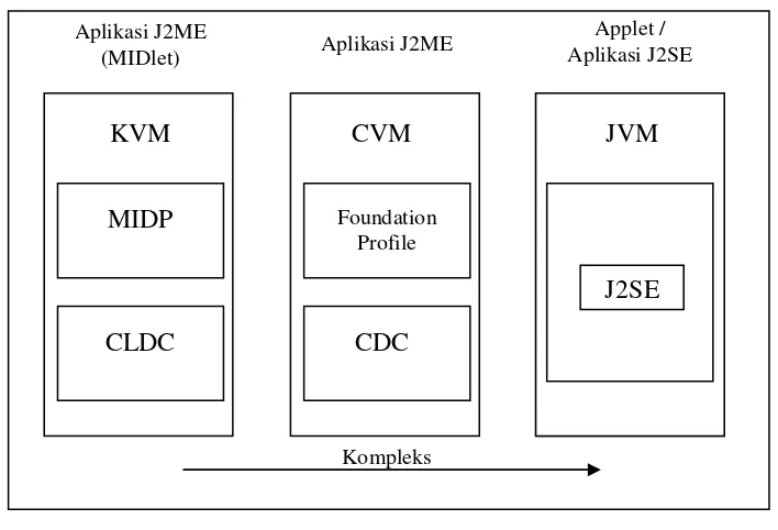 Gambar 2.2 Hubungan J2ME dan J2SE 