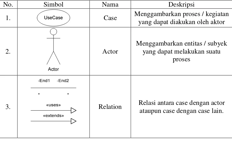 Tabel 2.1 Simbol Use Case  