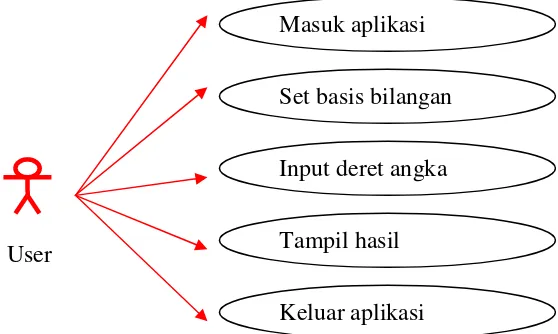 Gambar use case diagram ditunjukkan pada Gambar 3.1. 