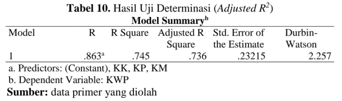 Tabel 10. Hasil Uji Determinasi (Adjusted R 2 ) 