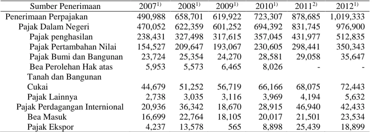 Tabel 1. Realisasi Penerimaan Negara Periode 2007 – 2012 (Milyaran Rupiah) 