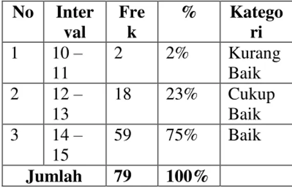 Tabel  4.3.  Distribusi  Frekuensi  Peranan  Kantor  Pelayanan  Pajak  Pratama  Tanjung  Karang  dalam  Pelaksanaan  Program  Amnesti  Pajak Indikator Penyuluhan  No  Inter val  Frek  %  Kategori  1  10 –  11   2  2%  Kurang Baik   2  12 –  13   18  23%  C