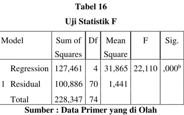 Tabel 16  Uji Statistik F  Model  Sum of  Squares  Df  Mean  Square  F  Sig.  1  Regression  127,461  4  31,865  22,110  ,000 bResidual 100,886  70 1,441  Total  228,347  74 