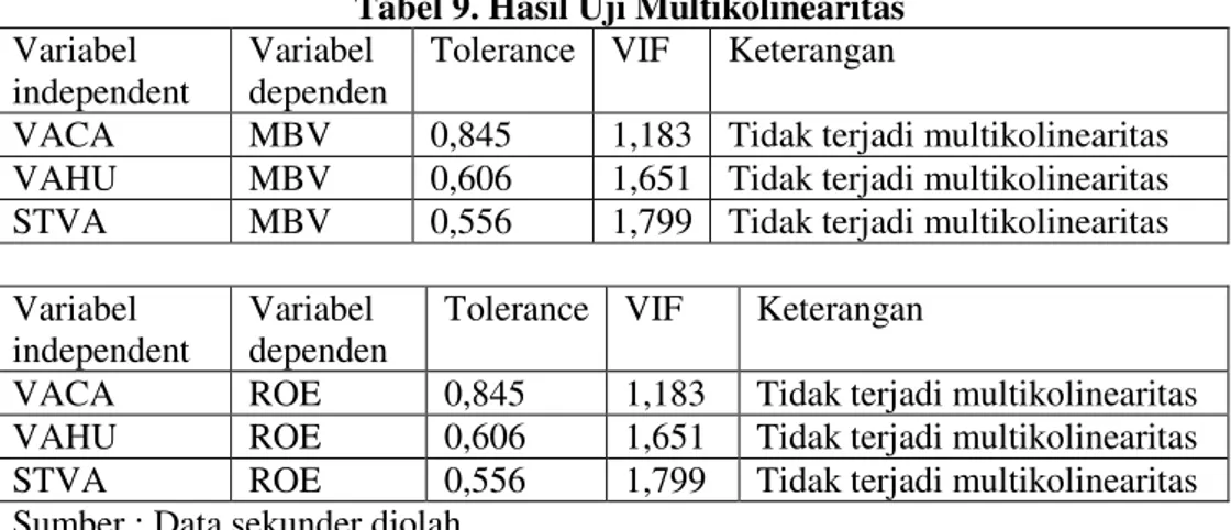 Tabel 9. Hasil Uji Multikolinearitas 