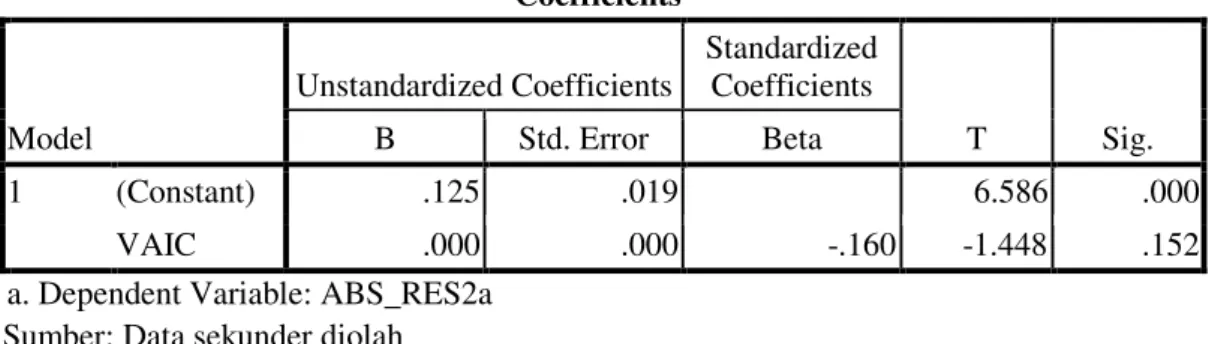 Tabel 4. Hasil Uji Heterokedastisitas Model Penelitian 2a  Coefficients a Model  Unstandardized Coefficients  Standardized Coefficients  T  Sig