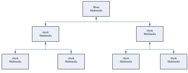 Gambar 2.2 Struktur Menu 