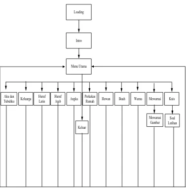 Gambar 3.1 Struktur Menu Aplikasi