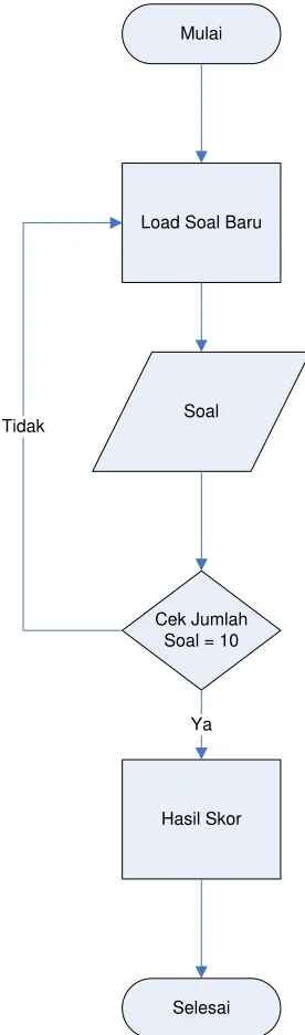 Gambar 3.16 Flowchart Latihan 