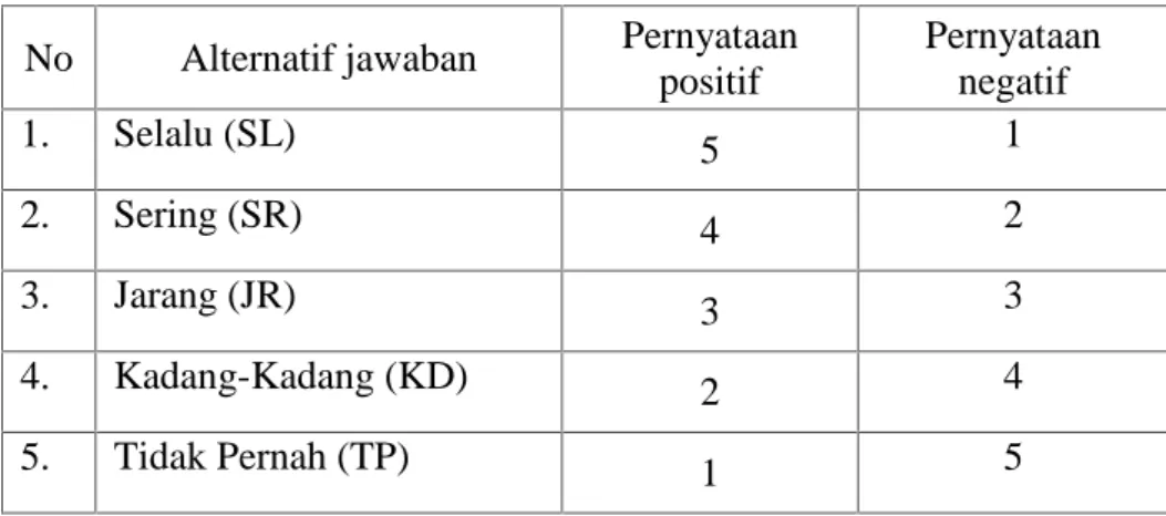 Tabel 3 Pengukuran angket