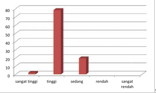 Diagram 2 Keberhasilan studi