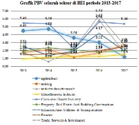 Gambar 1. KINERJA SEKTORAL  PERIODE 2013-2017 