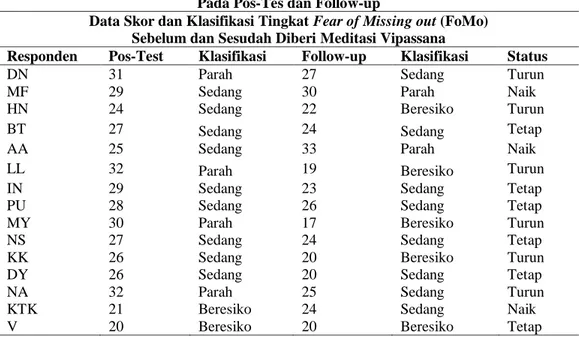 Tabel 10. Rangkuman Data Skor dan Klasifikasi Tingkat Fear of Missing out (FoMo) Kelompok Eksperimen  Pada Pos-Tes dan Follow-up 