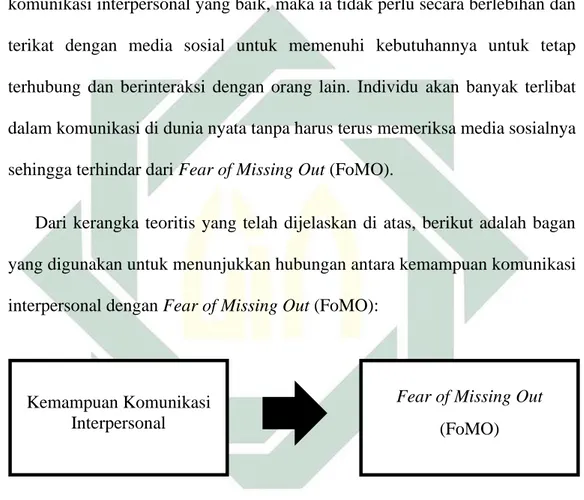 Gambar 2. 1 Kerangka Teoritis Kemampuan Komunikasi Interpersonal  Terhadap Fear of Missing Out (FoMO) 