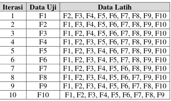 Tabel 4. 6 Kombinasi Fold Cross Validation 
