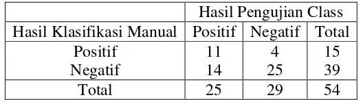 Tabel 4. 7 Hasil Pengujian Cross Validation pada Fold 1 