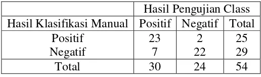 Tabel 4. 9 Hasil Pengujian Cross Validation pada Fold 3 