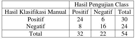 Tabel 4. 11 Hasil Pengujian Cross Validation pada Fold 5 