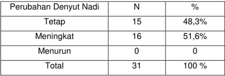 Tabel 5. Distribusi Frekuensi Perubahan Denyut Nadi Sebelum Ekstraksi Gigi 