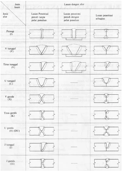 Gambar 2.14 Alur sambungan las Tumpul 