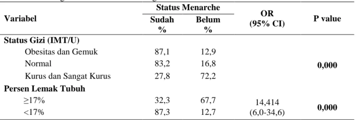 Tabel  3  menunjukkan  bahwa  proporsi  status  menarche  siswi  menurut  status  gizi  (IMT/U)  ada  perbedaan