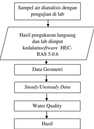 Gambar 3.5 Diagram Alir AnalisisData Primer Sampel air dianalisis dengan 