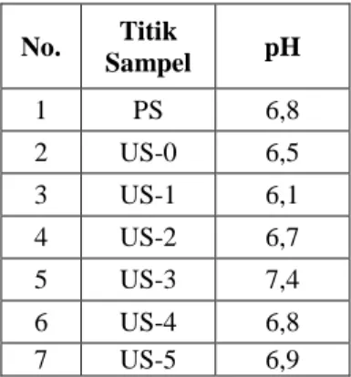 Table 4.2 Nilai pH Sungai Deli  No.  Titik  Sampel  pH  1  PS  6,8  2  US-0  6,5  3  US-1  6,1  4  US-2  6,7  5  US-3  7,4  6  US-4  6,8  7  US-5  6,9 