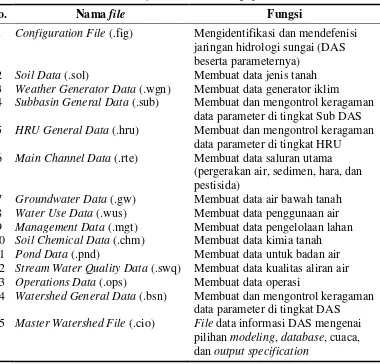 Tabel 3 File data input analisis hidrologi pada SWAT 