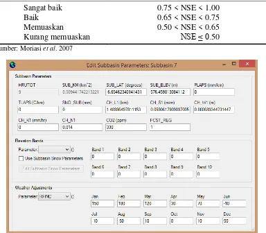 Gambar 9 Tampilan kalibrasi parameter menggunakan menu Edit SWAT Input 