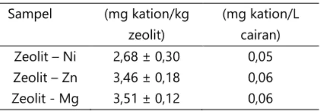 Tabel 3.  Kandungan  Ni,  Zn,  dan  Mg  dalam  zeolit  setelah impregnasi  Sampel  (mg kation/kg  zeolit)  (mg kation/L cairan)  Zeolit – Ni  2,68 ± 0,30  0,05  Zeolit – Zn  3,46 ± 0,18  0,06  Zeolit - Mg  3,51 ± 0,12  0,06 