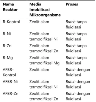 Tabel 4. Penamaan Reaktor  Nama  Reaktor  Media  Imobilisasi  Mikroorganisme  Proses 