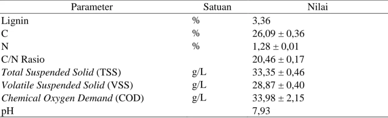 Gambar 3. Nilai pH selama proses aklimatisasi. 