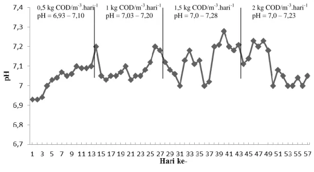Gambar 4. Nilai pH selama proses produksi biogas. 0,5 kg COD/m-3.hari-1pH = 6,93 – 7,10 1 kg COD/m-3.hari-1pH = 7,03 – 7,20  2  kg COD/m -3 .hari -1pH = 7,0 – 7,23 1,5 kg COD/m-3.hari-1pH = 7,0 – 7,28 