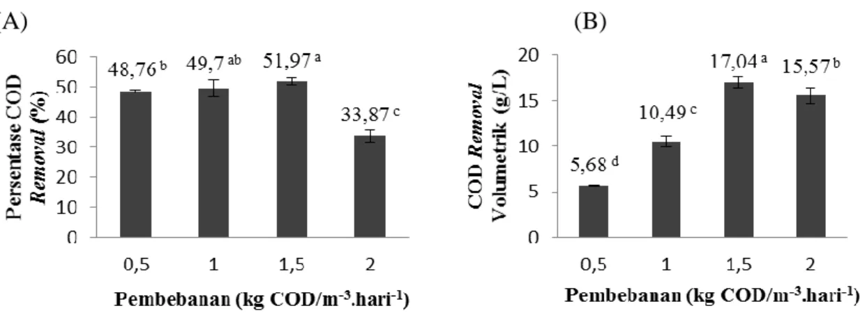 Gambar 7.  Pengaruh peningkatan pembebanan organik terhadap persentase COD   removal  (A) dan COD removal secara volumetrik (B)