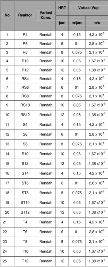 Tabel 2.  Variasi Konsentrasi Limbah Artificial  