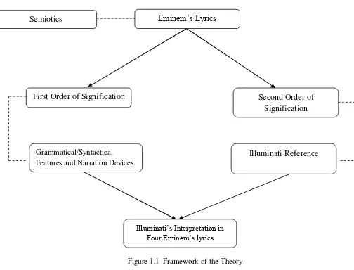 Figure 1.1  Framework of the Theory  