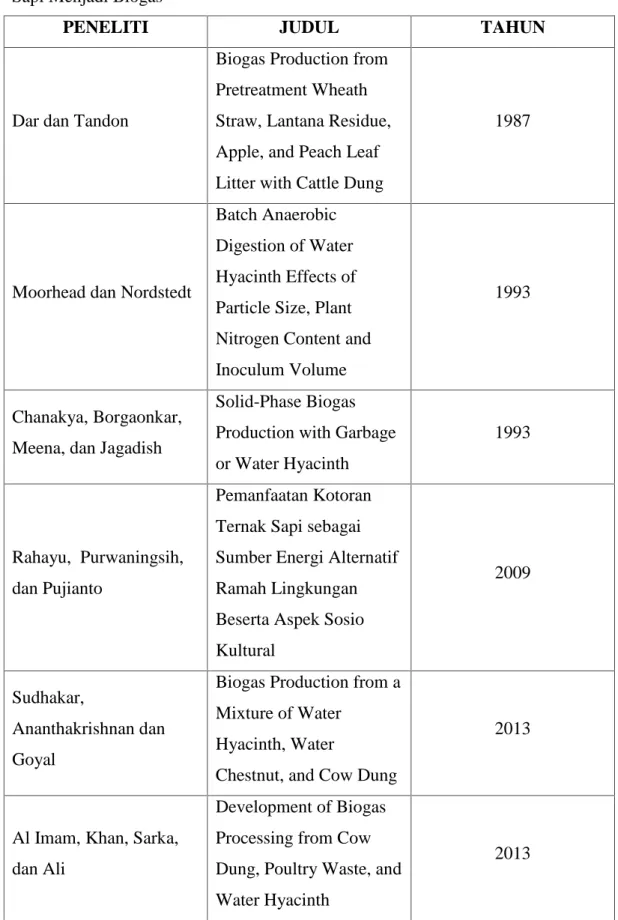 Tabel  2.3.  Perkembangan  Penelitian  Pemanfaatan Eceng Gondok dan  Kotoran Sapi Menjadi Biogas