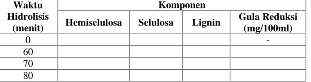 Tabel  3.2  Data  Kadar  Hemiselulosa,  Selulosa,  Lignin,  dan Gula Reduksi Eceng gondok.
