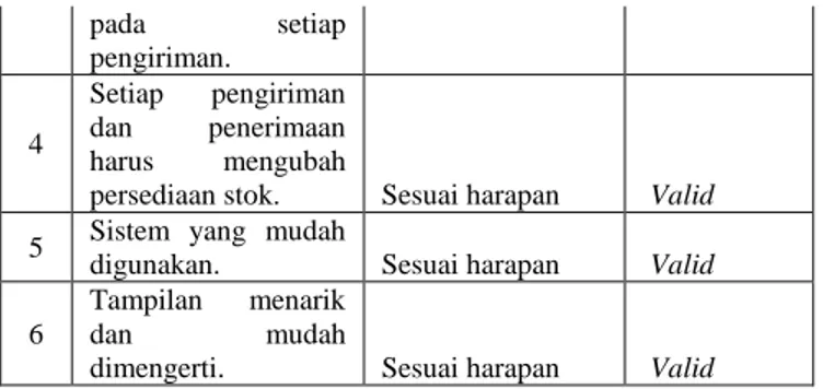 Tabel 4. Tabel Pengujian Blackbox 