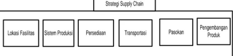 Gambar 1. Strategi Supply Chain 
