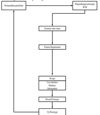 Gambar 2. External Value Chain Model 