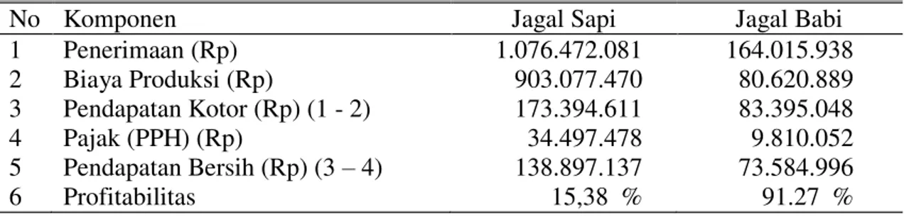Table 7. Rata-rata Penerimaan, Pendapatan dan Provitabilitas Jagal Sapi dan   Jagal Babi di RPH Penggaron    