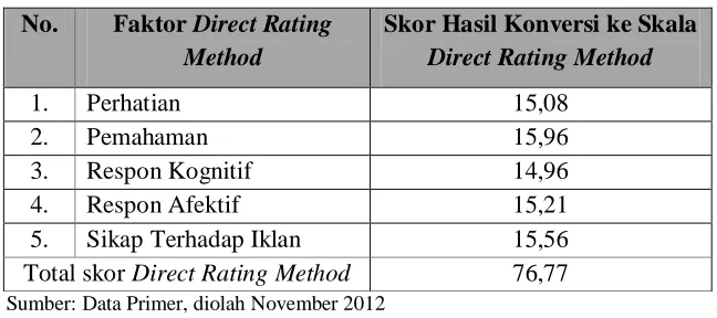 Tabel 1. Total Skor DRM 